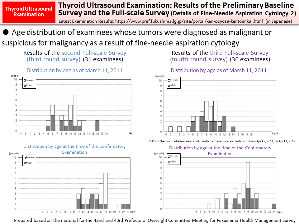 Thyroid Ultrasound Examination: Results of the Preliminary Baseline Survey and the Full-scale Survey (Details of Fine-Needle Aspiration Cytology 2)_Figure