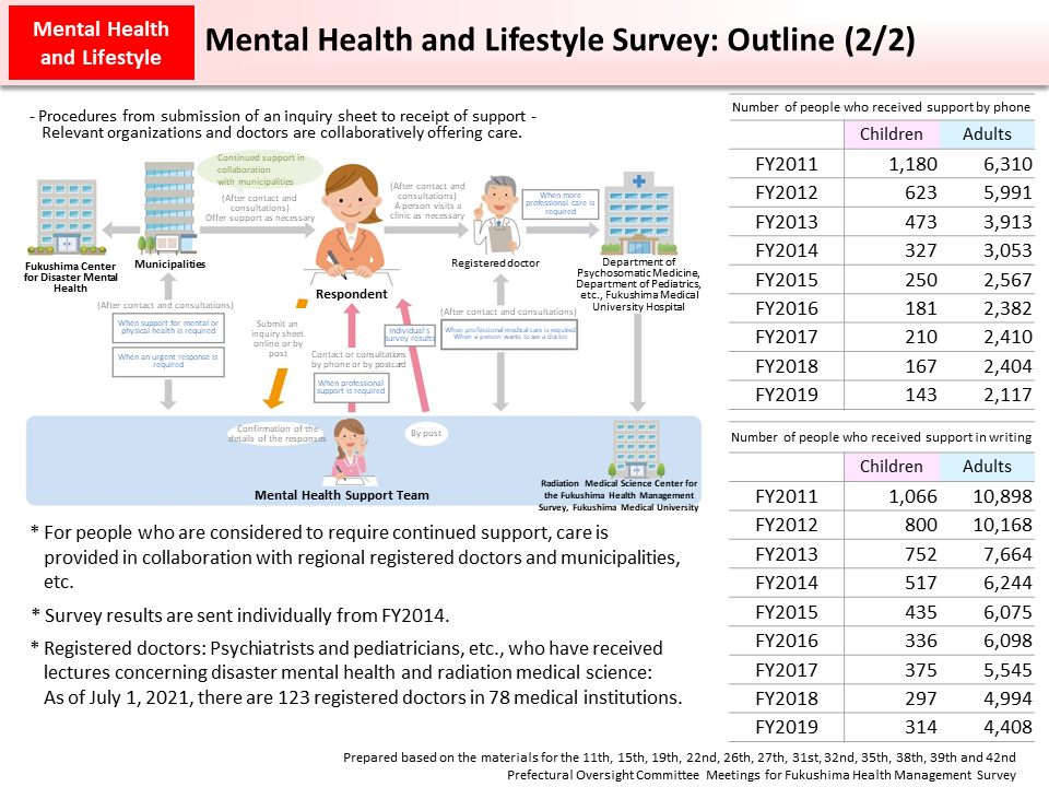 Mental Health and Lifestyle Survey: Outline (2/2)_Figure