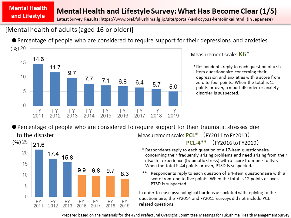 Mental Health and Lifestyle Survey: What Has Become Clear (1/5)_Figure