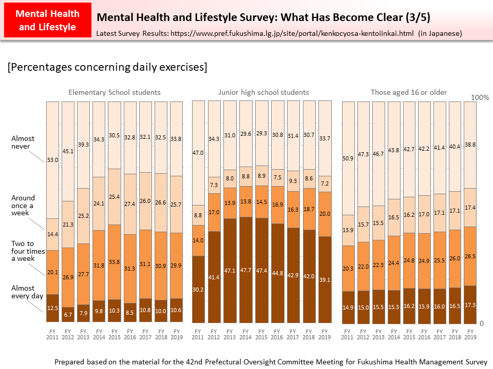 Mental Health and Lifestyle Survey: What Has Become Clear (3/5)_Figure