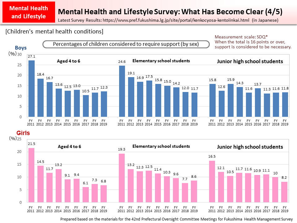 Mental Health and Lifestyle Survey: What Has Become Clear (4/5)_Figure
