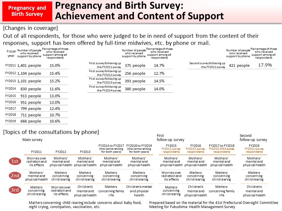 Pregnancy and Birth Survey: Achievement and Content of Support_Figure