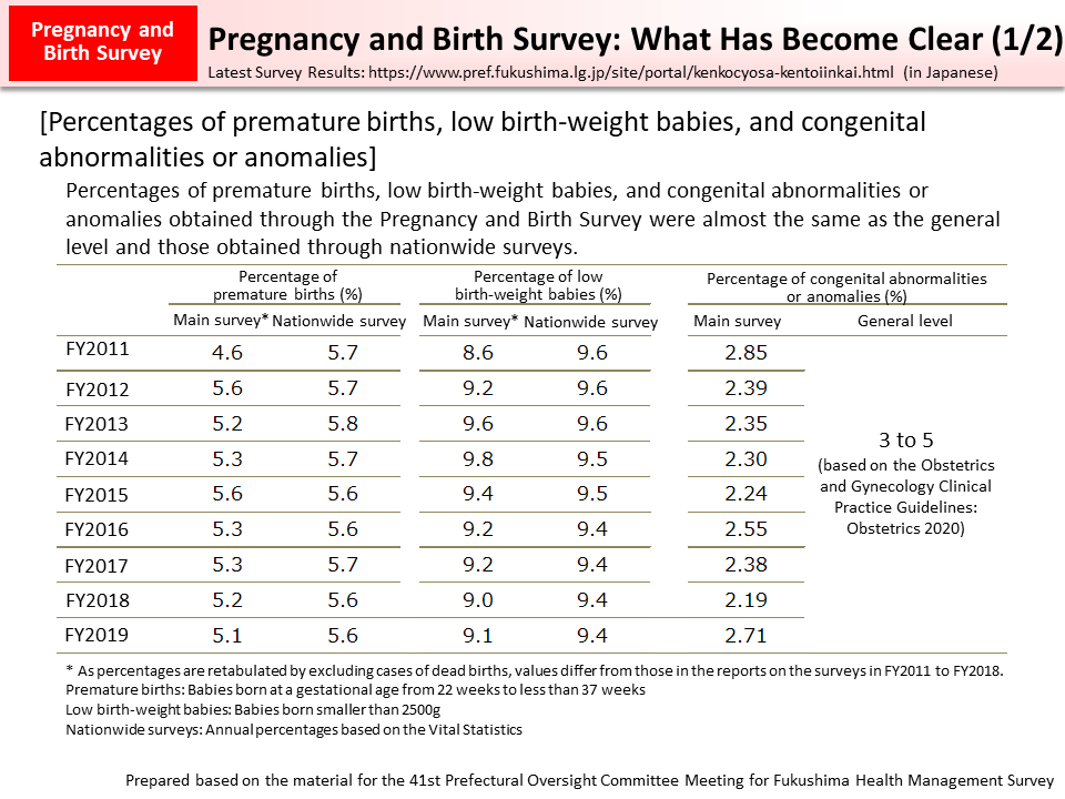 Pregnancy and Birth Survey: What Has Become Clear (1/2)_Figure