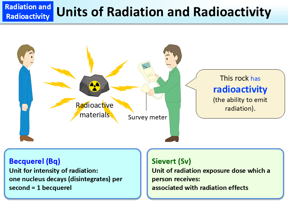 Units of Radiation and Radioactivity_Figure