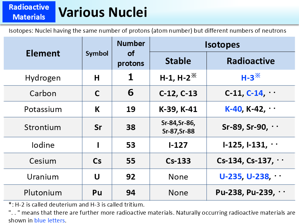 Various Nuclei_Figure