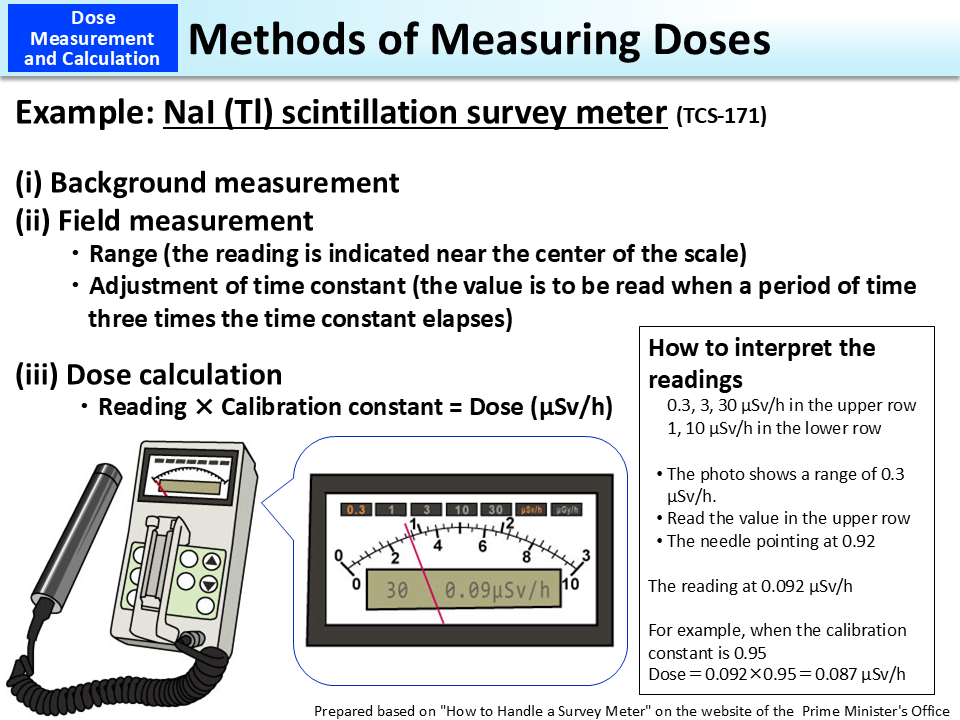 Methods of Measuring Doses_Figure