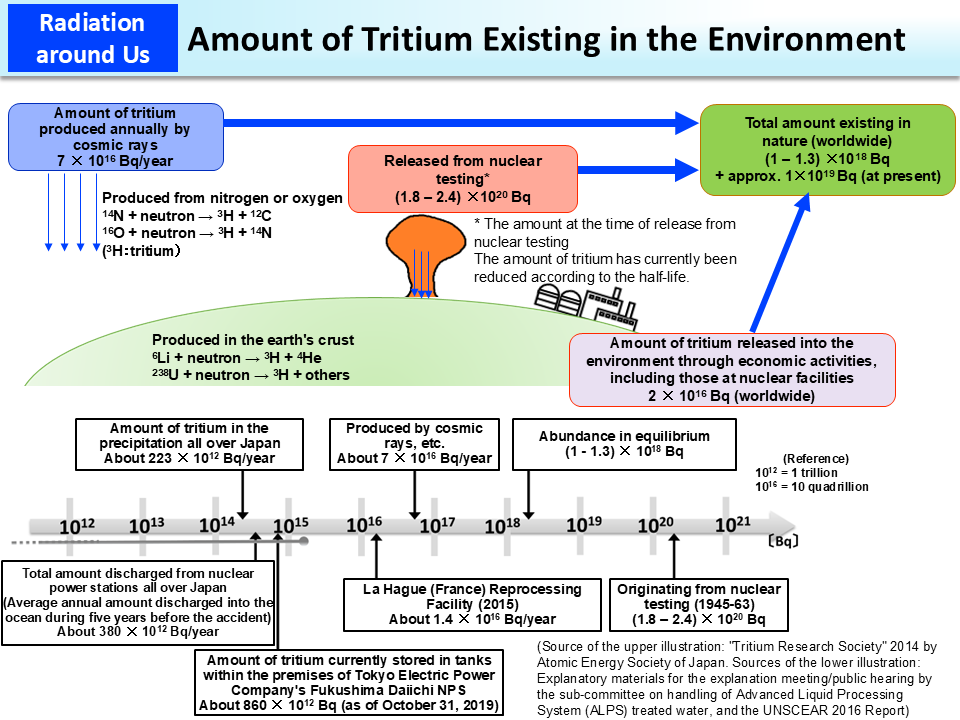 Amount of Tritium Existing in the Environment_Figure
