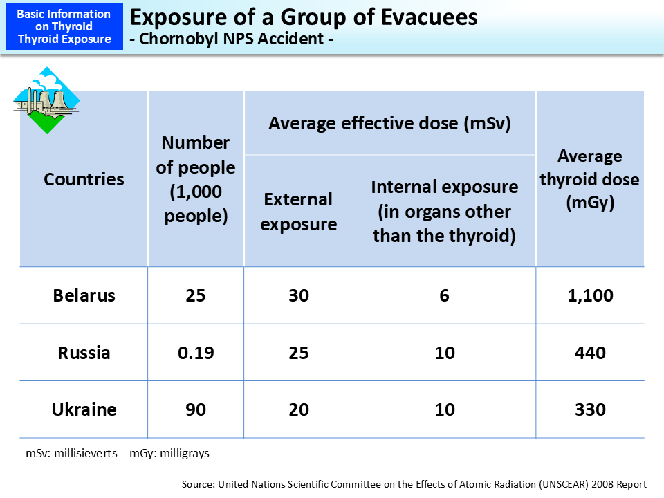 Exposure of a Group of Evacuees - Chornobyl NPS Accident -_Figure