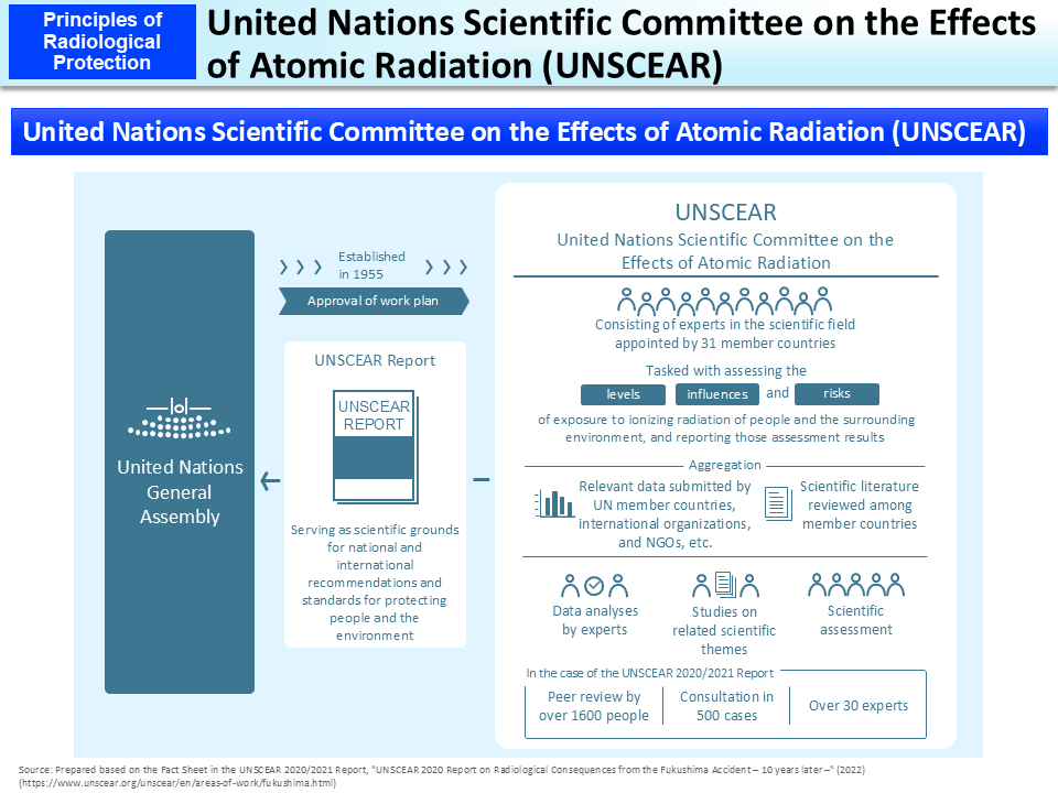 United Nations Scientific Committee on the Effects of Atomic Radiation (UNSCEAR)_Figure