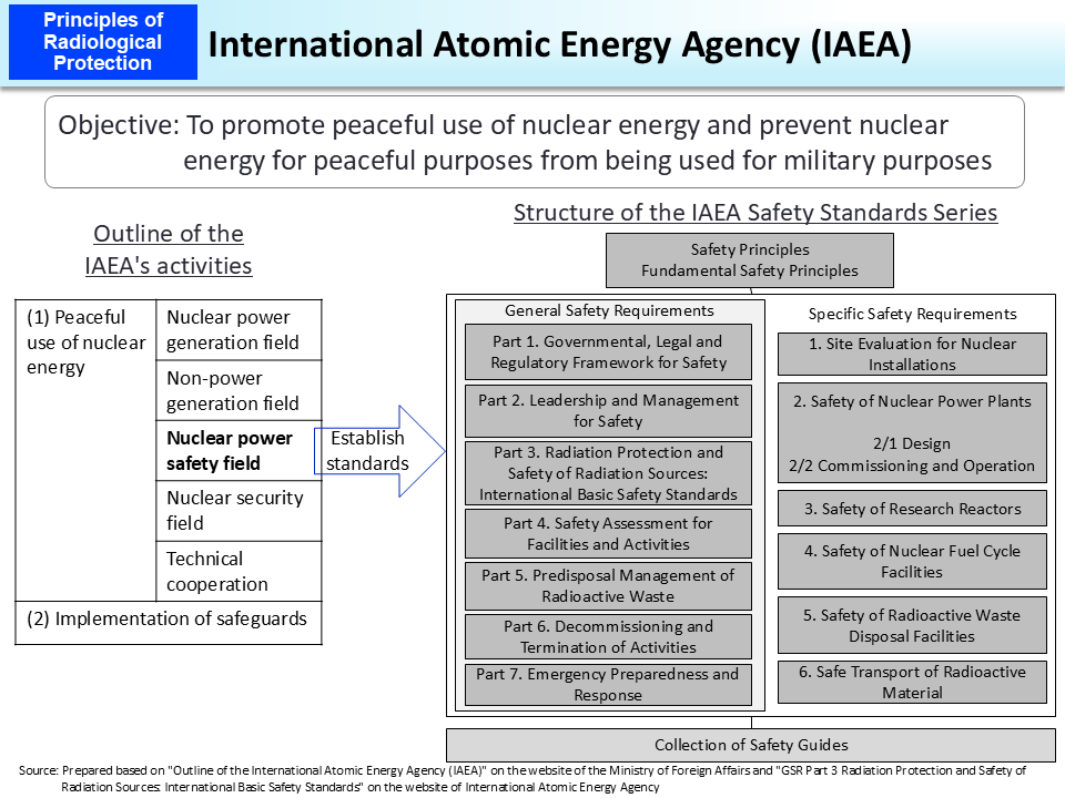 International Atomic Energy Agency (IAEA)_Figure