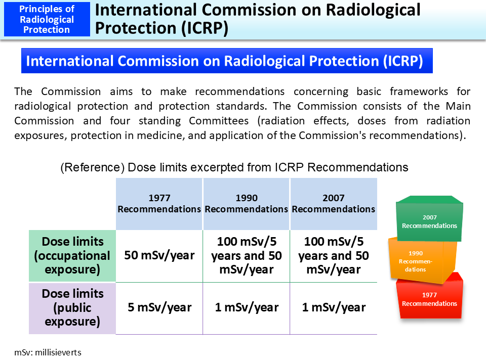 International Commission on Radiological Protection (ICRP)_Figure
