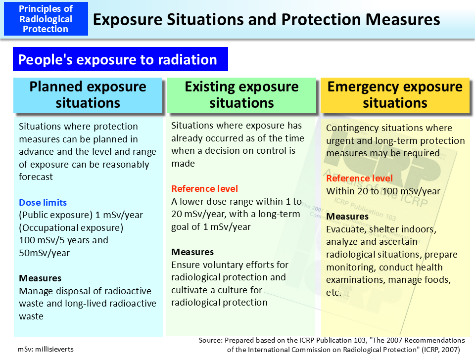 Exposure Situations and Protection Measures_Figure