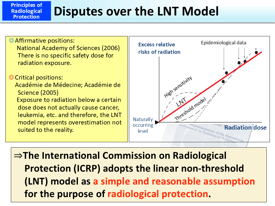 Disputes over the LNT Model_Figure