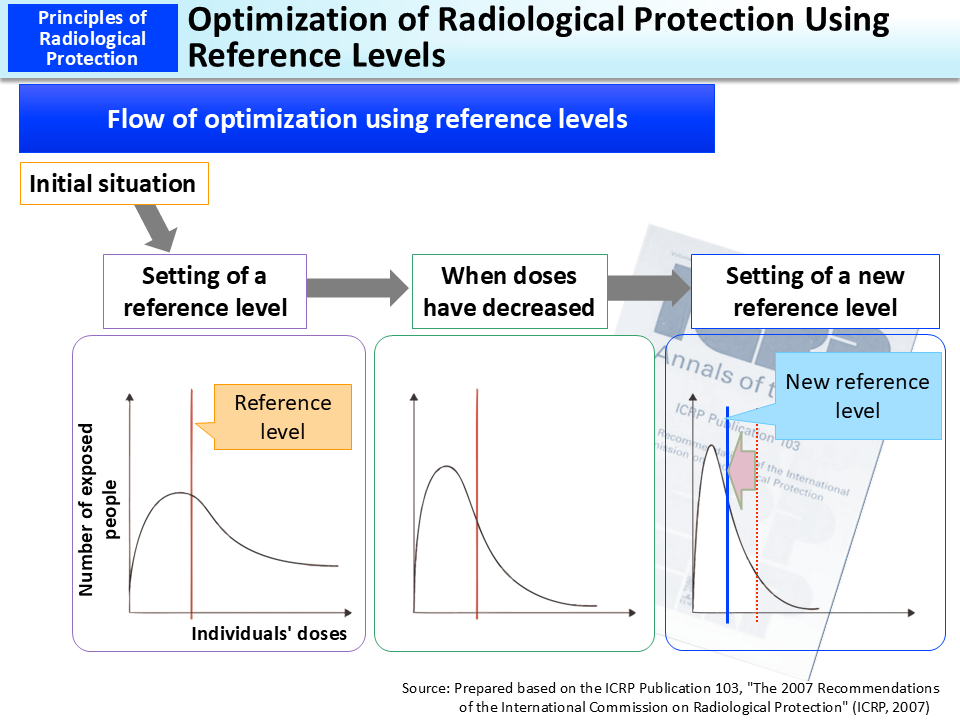 Optimization of Radiological Protection Using Reference Levels_Figure