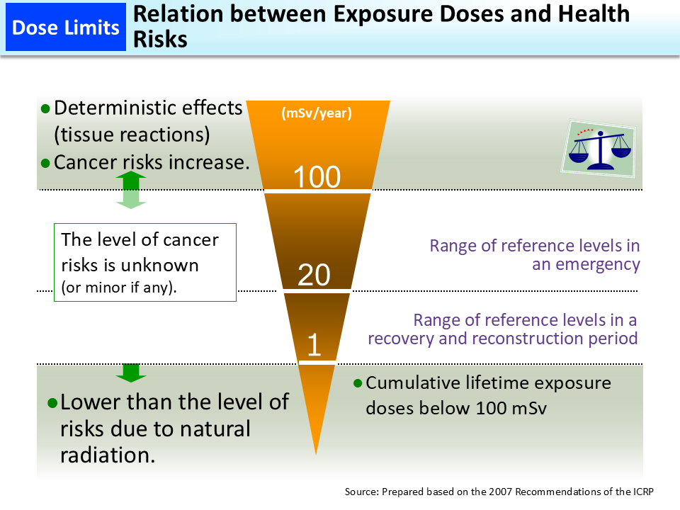 Relation between Exposure Doses and Health Risks_Figure