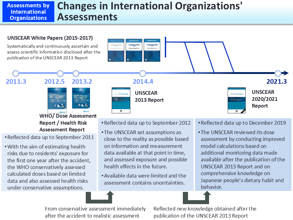 Changes in International Organizations' Assessments_Figure