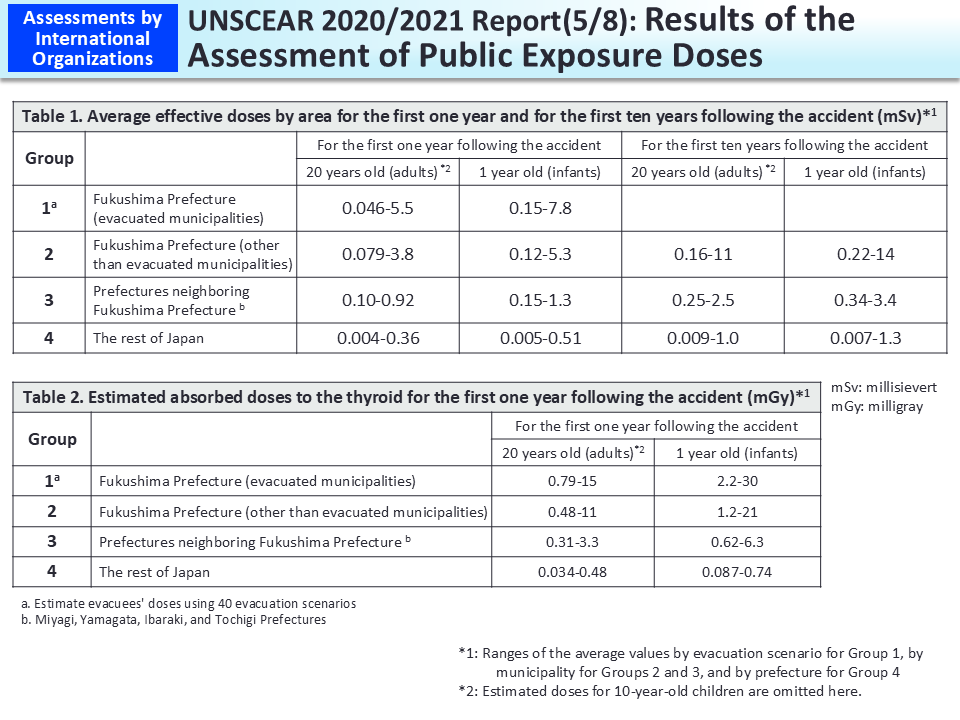 UNSCEAR 2020/2021 Report (5/8): Results of the Assessment of Public Exposure Doses_Figure