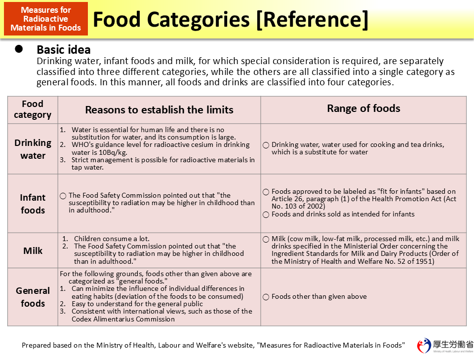 Food Categories [Reference]_Figure