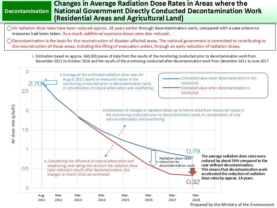 Changes in Average Dose Rates in Areas where the National Government Directly Conducted Decontamination Work (Residential Areas and Agricultural Land)_Figure