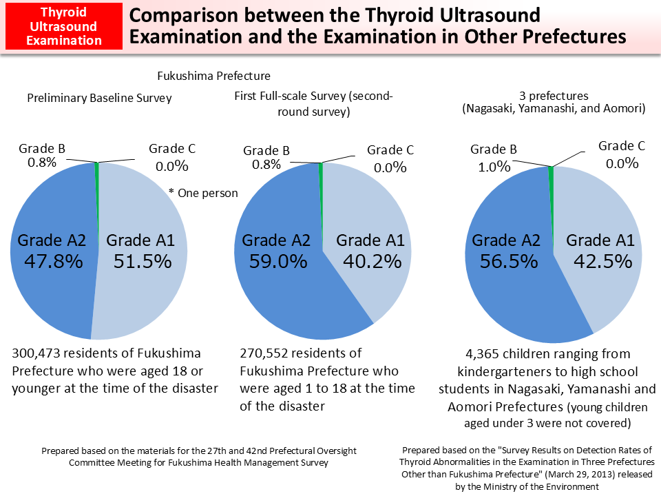 Comparison between the Thyroid Ultrasound Examination and the Examination in Other Prefectures_Figure