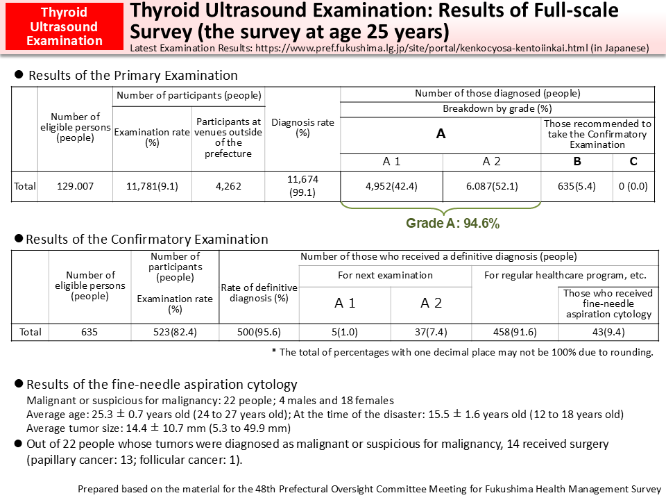 Thyroid Ultrasound Examination: Results of Full-scale Survey (the survey at age 25 years)_Figure