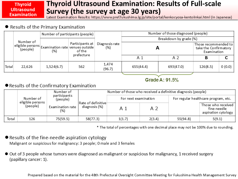Thyroid Ultrasound Examination: Results of Full-scale Survey (the survey at age 30 years)_Figure