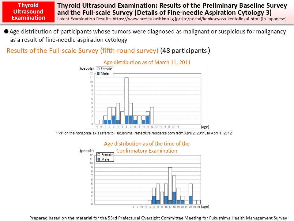 Thyroid Ultrasound Examination: Results of the Preliminary Baseline Survey and the Full-scale Survey (Details of Fine-needle Aspiration Cytology 3)_Figure