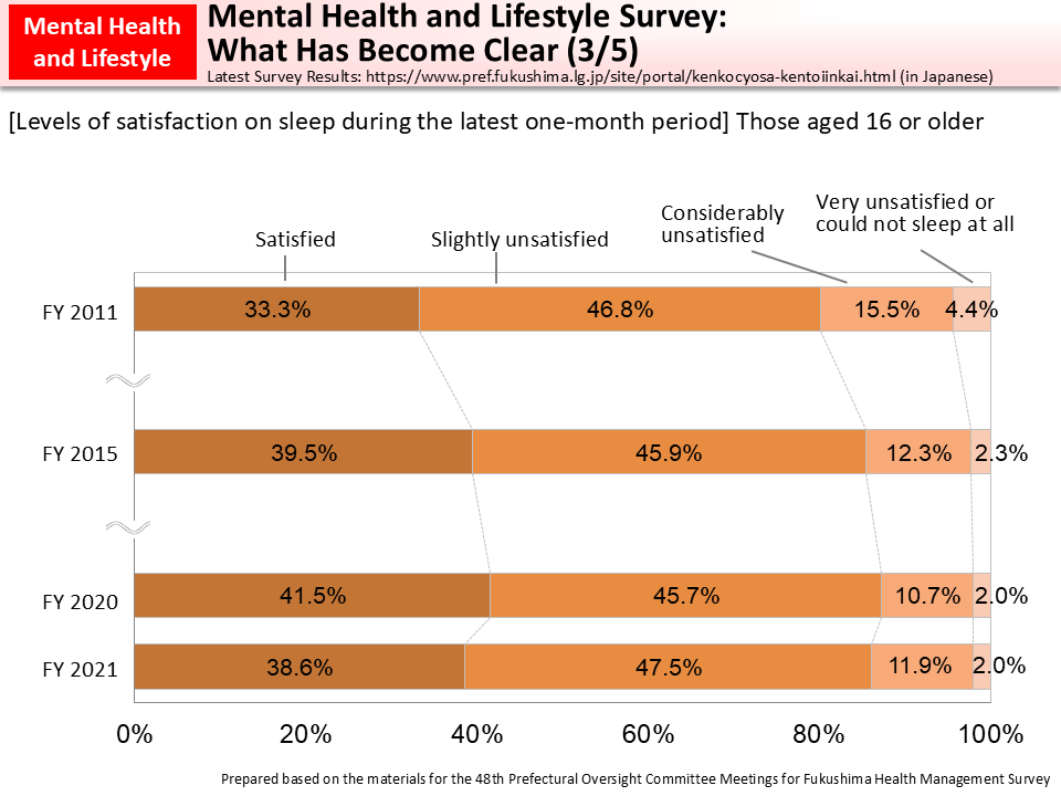 Mental Health and Lifestyle Survey: What Has Become Clear (3/5)_Figure