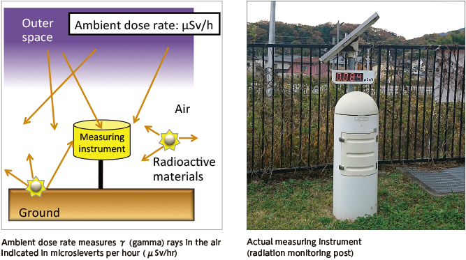 Ambient dose rate measurement