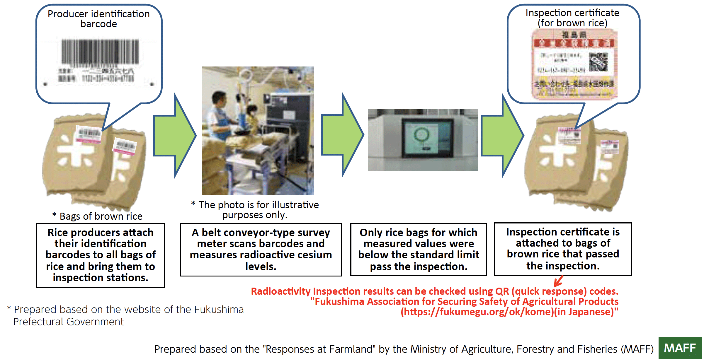 Radioactivity Inspection of the Full Volume of All Rice Bags by Fukushima Prefecture