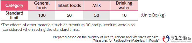 Present standard limits concerning radioactive cesium