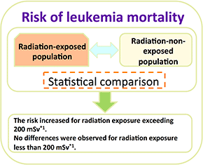 Risk of Ieukemia mortality
