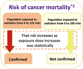 Risk of cancer mortality