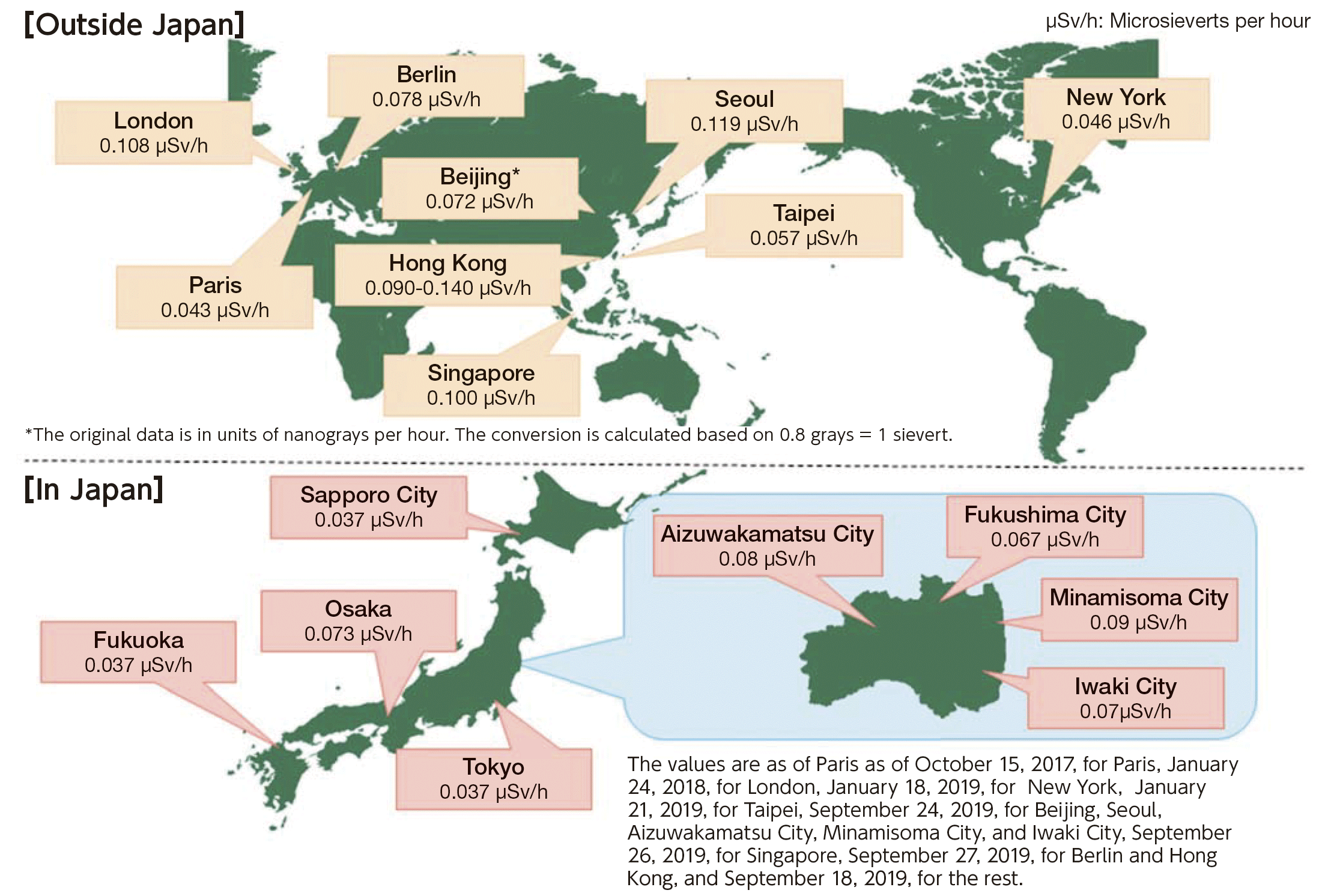 Measurement results for ambient dose rates in major cities