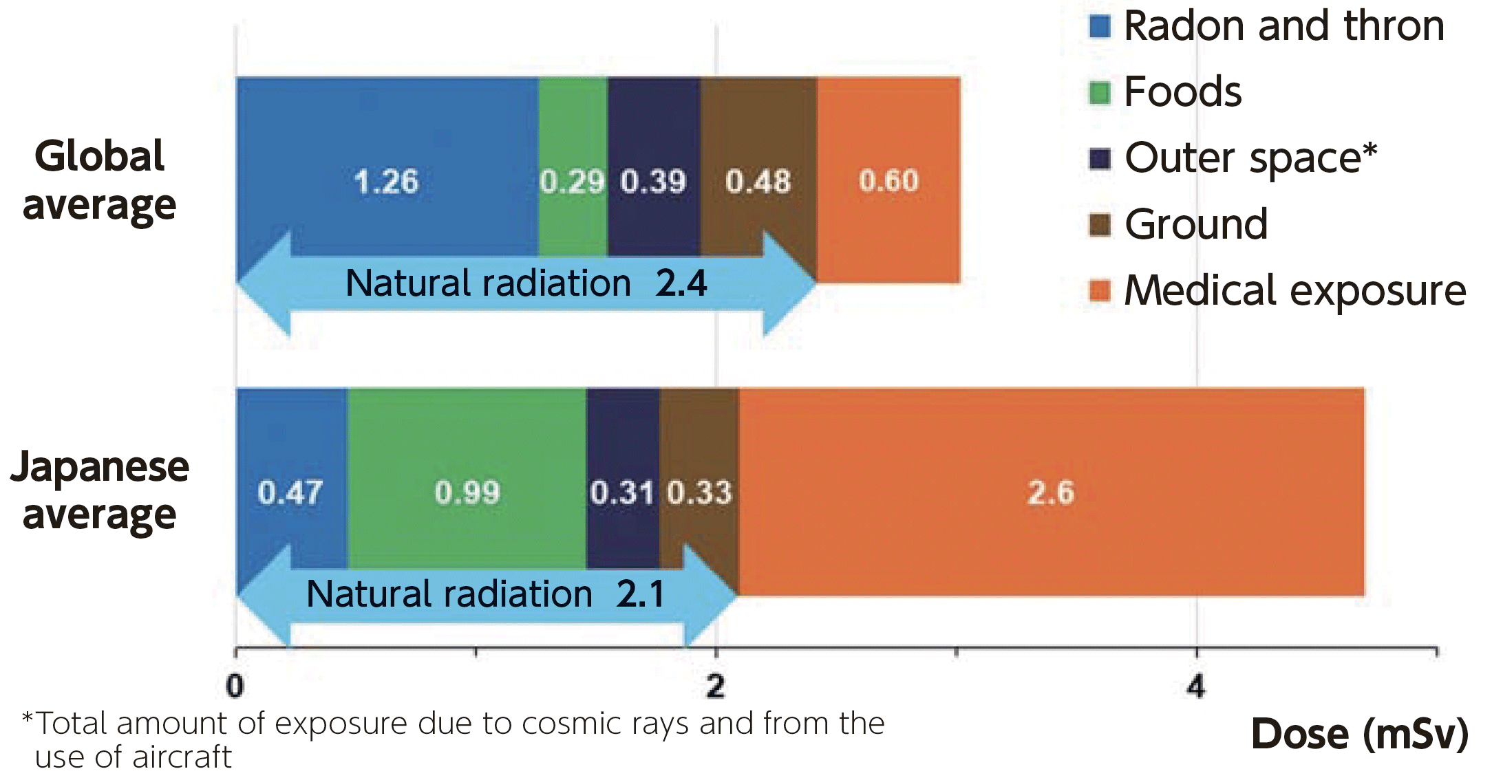 Exposure dose in daily life (per year)