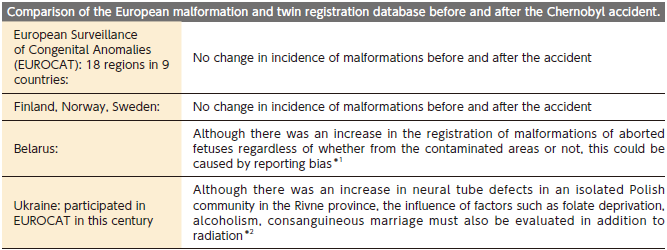 Results of surveys related to the Chernobyl accident