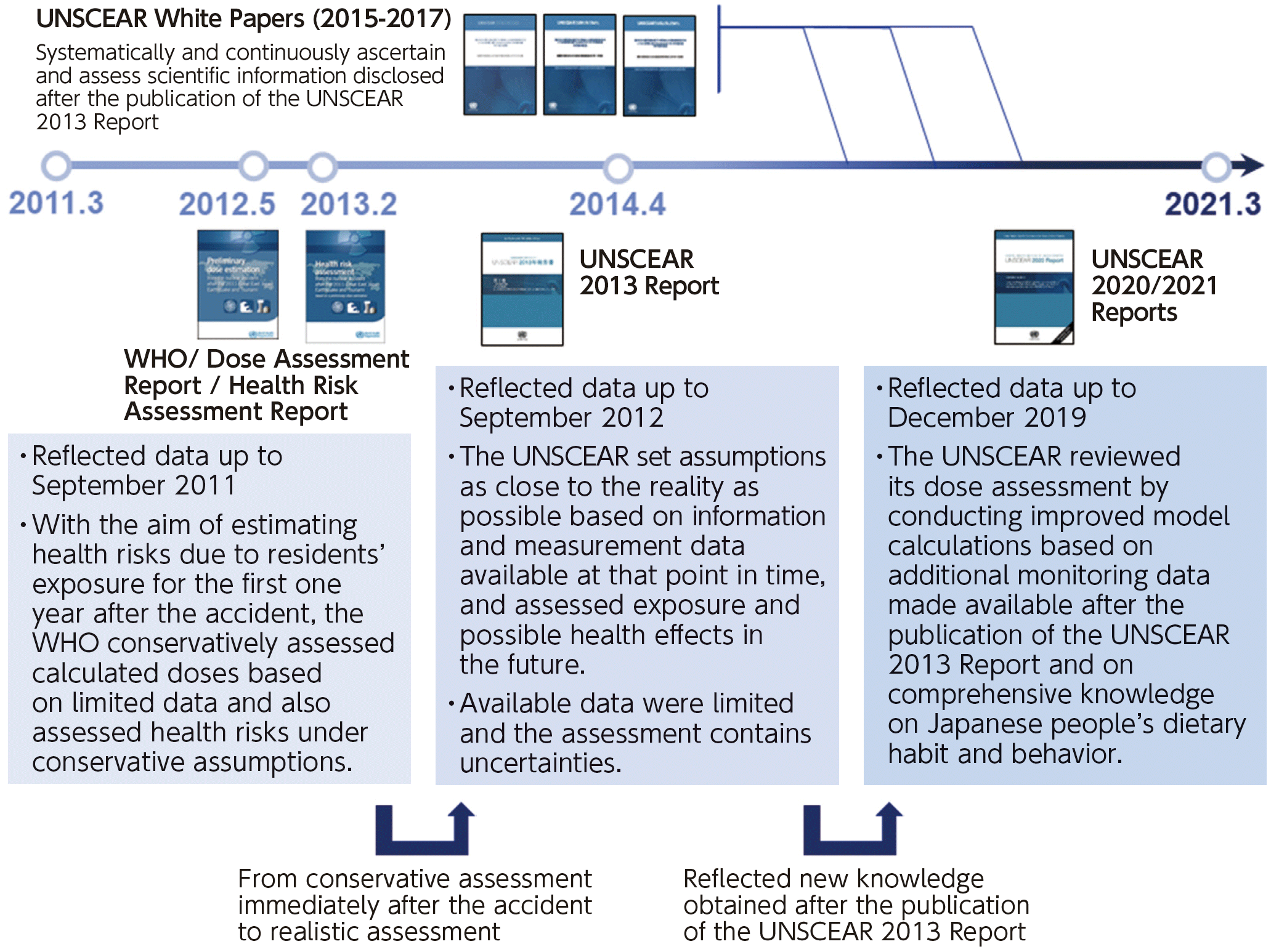 Assessments by international organizations