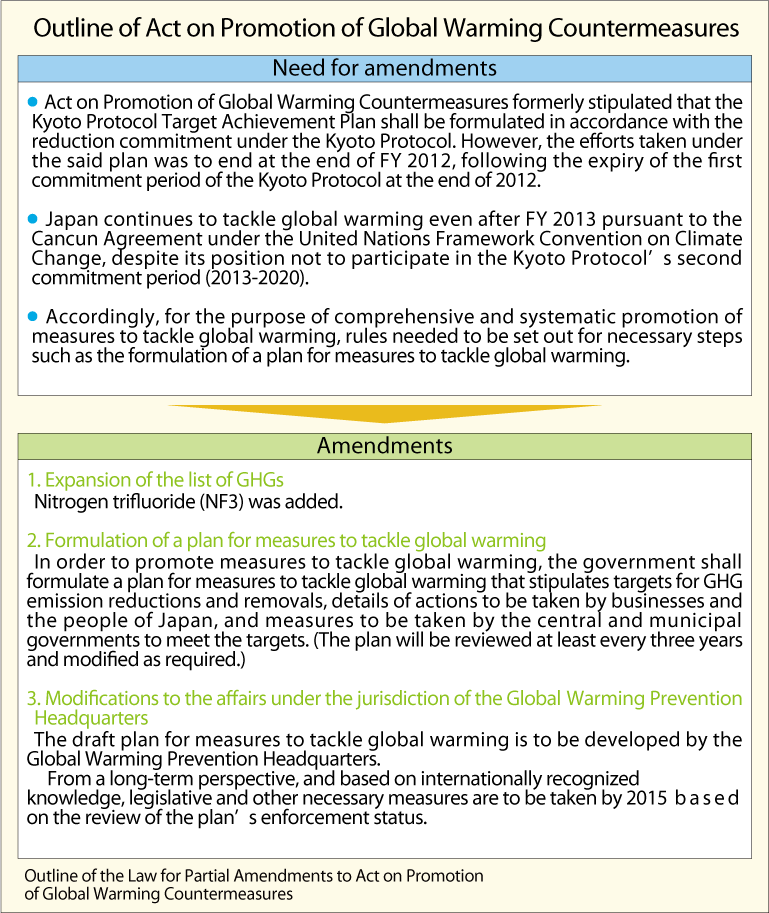 Outline of Act on Promotion of Global Warming Countermeasures