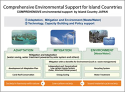 Comprehensive Environmental Support for Island Counrtries