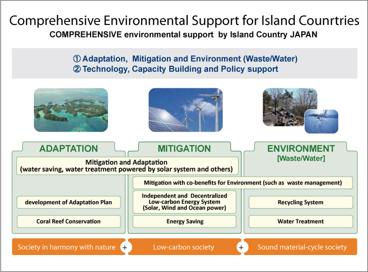 Comprehensive Environmental Support for Island Counrtries