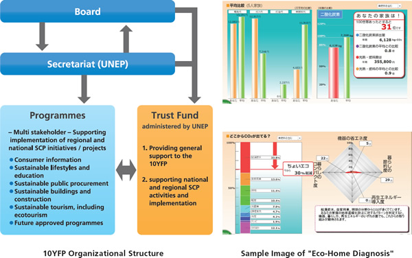 10YFP Organizational Structure, Sample Image of -Eco-Home Diagnosis-