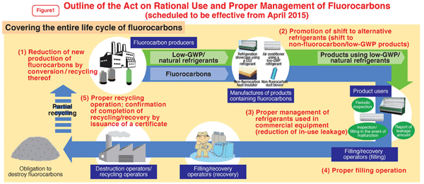 Figure1: Outline of the Act on Rational Use and Proper Management of Fluorocarbons (scheduled to be effective from April 2015)