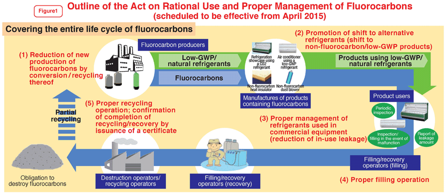 Figure1: Outline of the Act on Rational Use and Proper Management of Fluorocarbons (scheduled to be effective from April 2015)