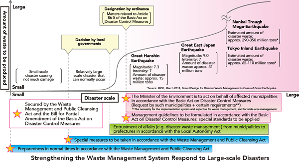 Figure: Strengthening the Waste Management System Respond to Large-scale Disasters