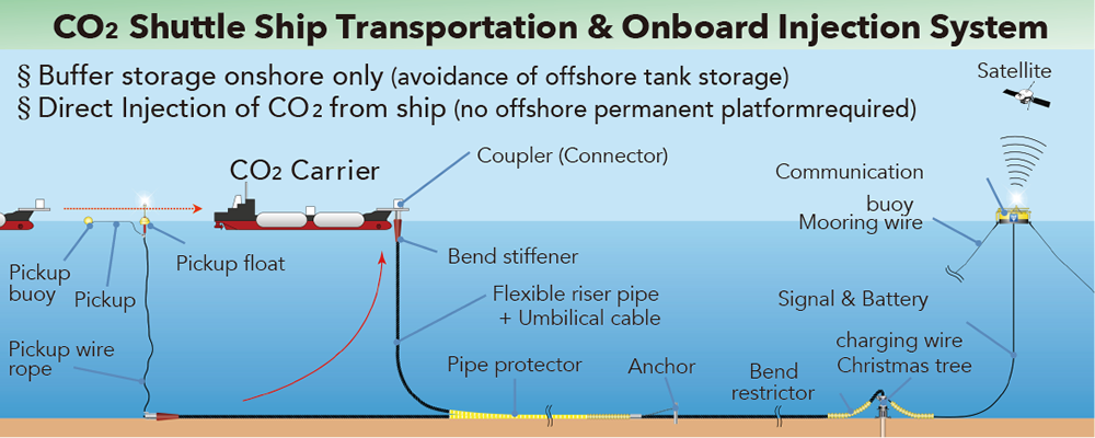 CO2 Shuttle Ship Transportation and Onboard Injection System