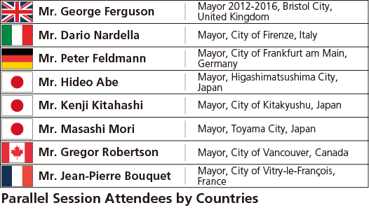 Parallel Session Attendees by Countries