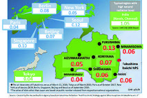 Air dose rates of Fukushima and major cities of the world