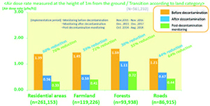 Air dose rates measured at the height of 1m above the ground /
Transition according to land categories
