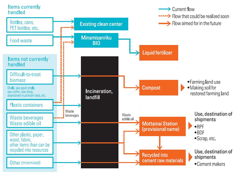 A flow of total regional resource cycling in Minami Sanriku 