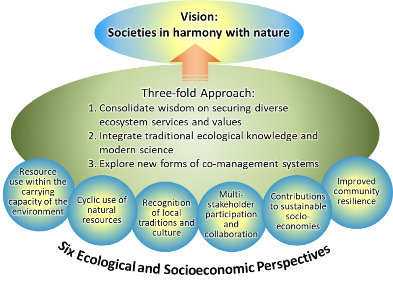 Figure 1. Conceptual Diagram of the Satoyama Initiative